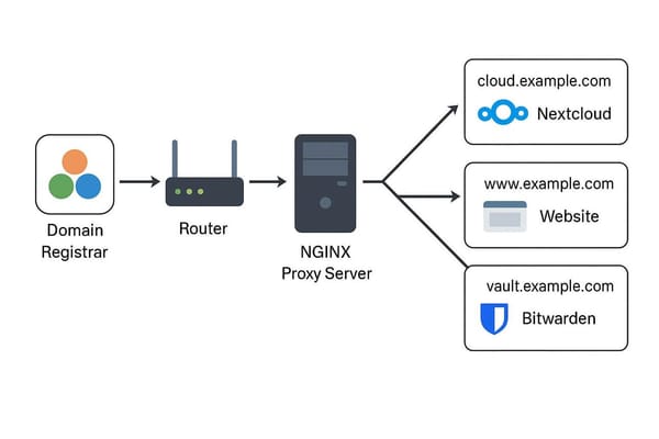 Running Multiple Ghost Sites with Subdomains